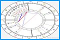 Astrology Birth Chart of Theo van Gogh (Director) 2024