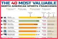 Top 10 Most Valuable Franchises
